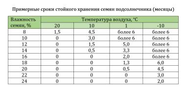 Хранение подсолнечника