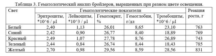 Спектр света ламп влияет на потребление корма птицей и ее продуктивность