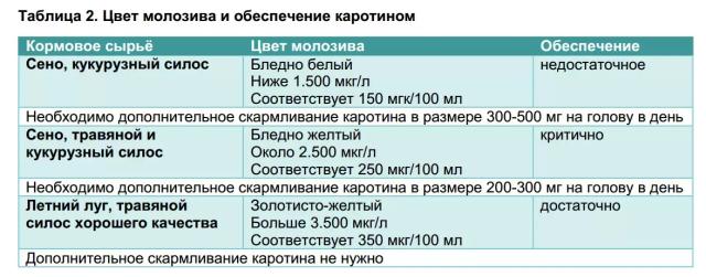 Обеспечение молочных коров бета-каротином