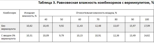 Влияние вермикулита на процесс гранули­рования комбикормов