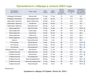 АРТЕЗИАН™: подберите свой идеальный гибрид кукурузы