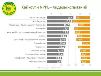 Инокулирование сои