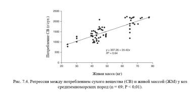 Каннас – Кормление молочных коз. Гл. 7. Потребление кормов. Ч. 1