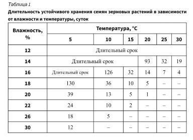 Хранение семян зерновых культур