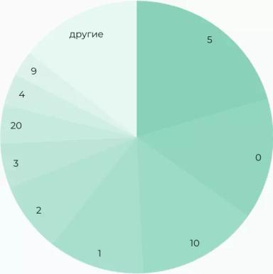 Приоритеты в селекции молочного КРС