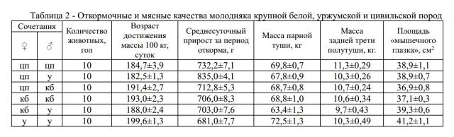 Комбинационная способность цивильских свиней и их использование в селекции