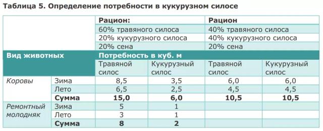 Как рассчитать потребность поголовья в силосе и сенаже?