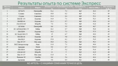 Сравнение урожайности гибридов подсолнечника на площадке АртПолигон 2021 Артель
