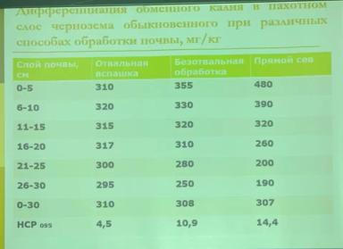 Распределение фосфора и калия при разных способах обработки почвы