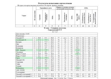 Испытание сортов ярового ячменя