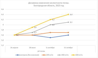 Кальцигран: нормализуйте pH почвы после уборки озимых культур