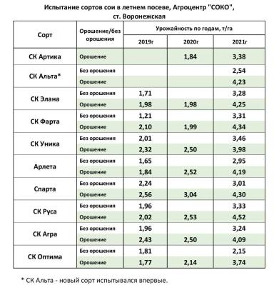 СОЯ НА REPEAT – ПЛЮС В ДОХОДАХ