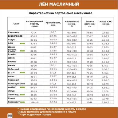 Авангард сорт льна масличного