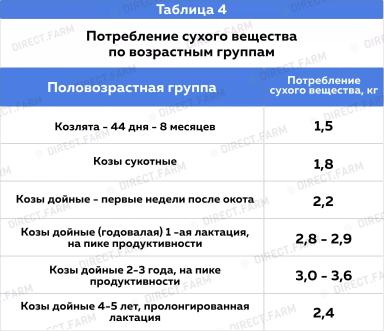 Кормление высокопродуктивных коз: зааненская и альпийская порода