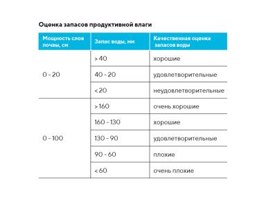 Определение запасов продуктивной влаги