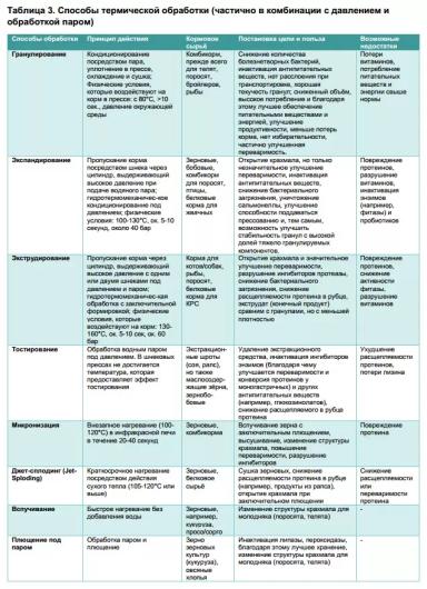 Способы обработки концентрированных кормов для КРС. Часть 1