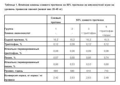 Кормление животных: доступность аминокислот