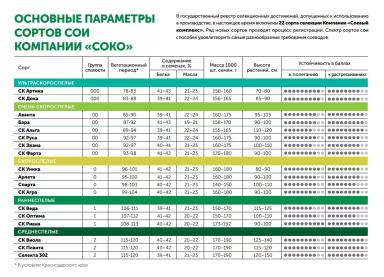 СК Фарта сорт сои