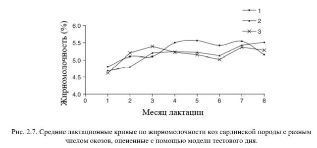 Каннас – Кормление молочных коз. Гл. 2. Построение лактационной кривой. Ч. 2