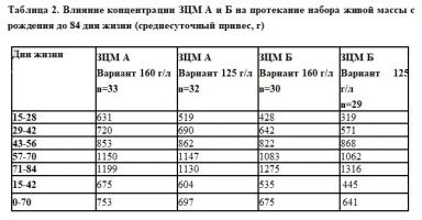 Заменитель цельного молока: нужна более высокая концентрация?