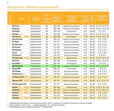 НК Фортими (NK FORTIMI) гибрид подсолнечника