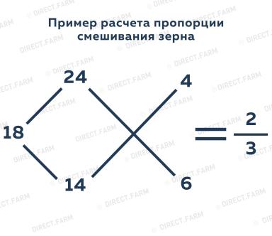 Формирование партий зерна по качеству