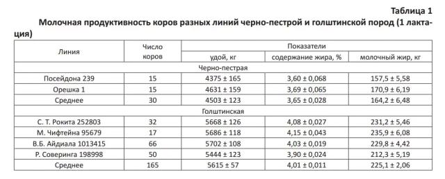 Продуктивные качества потомков быков-производителей разных линий