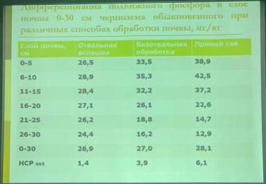 Распределение фосфора и калия при разных способах обработки почвы