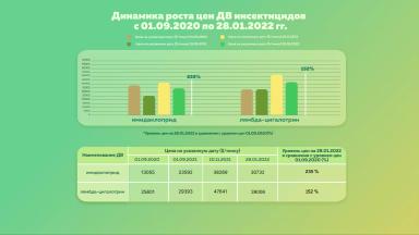 Динамика цен на ДВ пестицидов