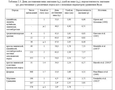 Каннас – Кормление молочных коз. Гл. 2. Построение лактационной кривой. Ч. 1