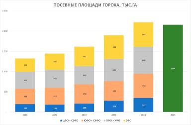 Горох – средство увеличения дохода