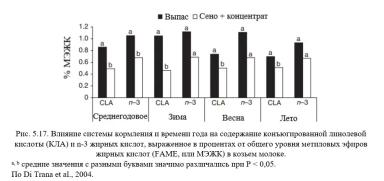 Каннас – Кормление молочных коз. Гл. 5. Аромат. и питат. качества молока. Ч. 3