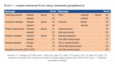 Вносим азот без агролаборатории. Формула Сергия Ризанова