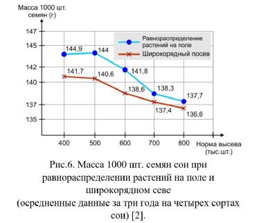 Соя Сильные семена