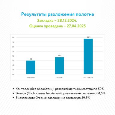 Биоэлементс Стерня П: оценка эффективности в полевых условиях