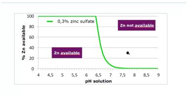 Микроэлементы в питании растений