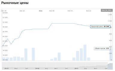 Цена на карбамид
