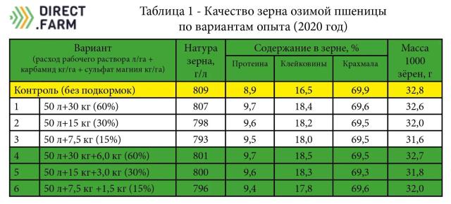 Куо магния сульфата таблица. Куо магния сульфат. Контроль качества зерна.