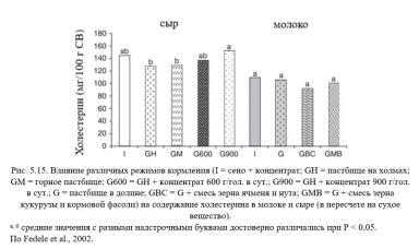 Каннас – Кормление молочных коз. Гл. 5. Аромат. и питат. качества молока. Ч. 2