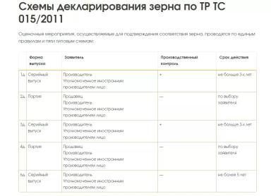 Декларация о соответствии на зерно. Что это? Как получить?