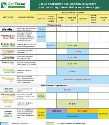 Возделывание гороха, нута и сои