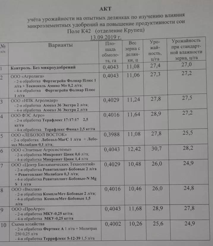 Производственный опыт по листовым подкормкам сои.