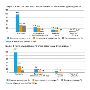 Первые результаты применения фунгицида РЕВИОНА®