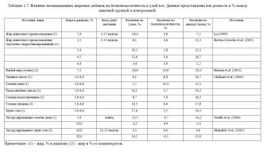 Каннас – Кормление молочных коз. Гл. 1. Кормление и качество молока. Ч. 2