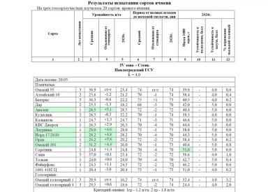 Испытание сортов ярового ячменя