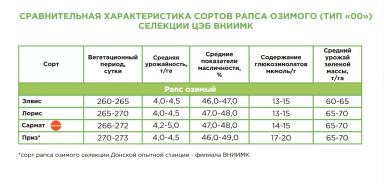 Лорис ® сорт рапса озимого