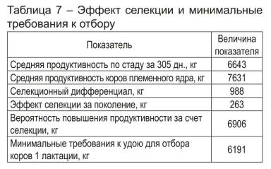 Параметры отбора коров в целях совершенствования продуктивных качеств стада