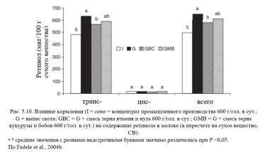 Каннас – Кормление молочных коз. Гл. 5. Аромат. и питат. качества молока. Ч. 2