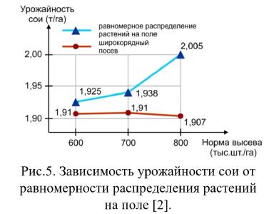 Соя Сильные семена