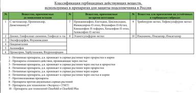 Классификация гербицидов для защиты подсолнечника